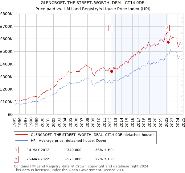 GLENCROFT, THE STREET, WORTH, DEAL, CT14 0DE: Price paid vs HM Land Registry's House Price Index