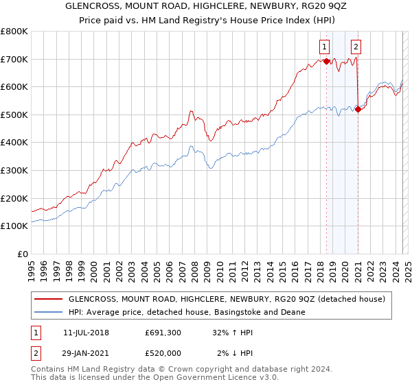 GLENCROSS, MOUNT ROAD, HIGHCLERE, NEWBURY, RG20 9QZ: Price paid vs HM Land Registry's House Price Index