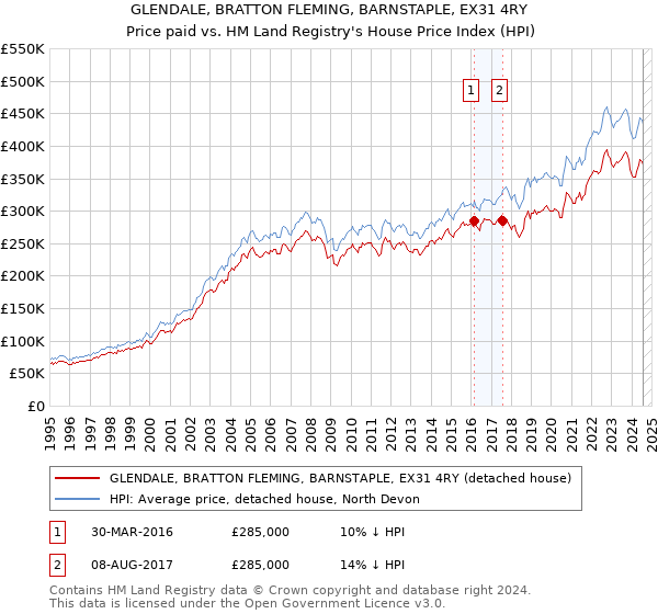 GLENDALE, BRATTON FLEMING, BARNSTAPLE, EX31 4RY: Price paid vs HM Land Registry's House Price Index