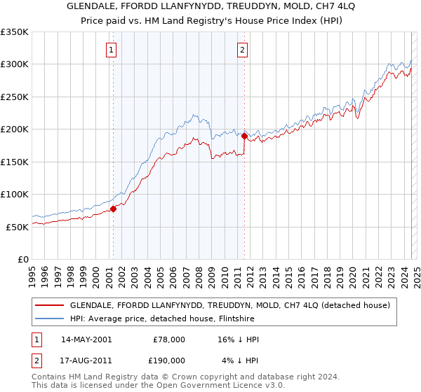 GLENDALE, FFORDD LLANFYNYDD, TREUDDYN, MOLD, CH7 4LQ: Price paid vs HM Land Registry's House Price Index