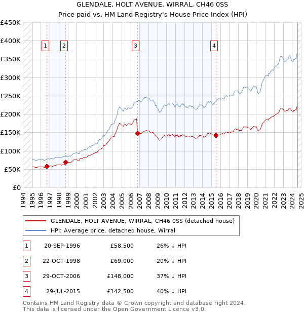 GLENDALE, HOLT AVENUE, WIRRAL, CH46 0SS: Price paid vs HM Land Registry's House Price Index