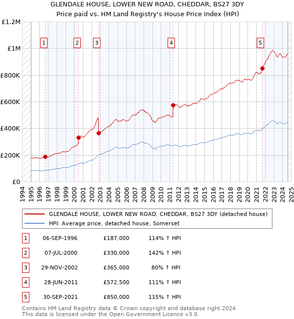 GLENDALE HOUSE, LOWER NEW ROAD, CHEDDAR, BS27 3DY: Price paid vs HM Land Registry's House Price Index