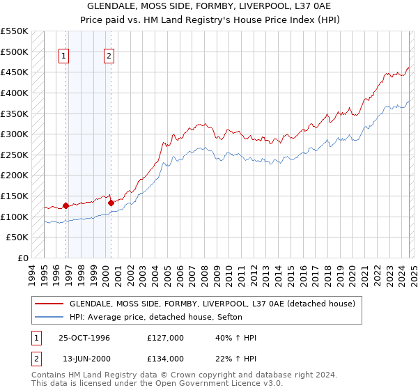 GLENDALE, MOSS SIDE, FORMBY, LIVERPOOL, L37 0AE: Price paid vs HM Land Registry's House Price Index