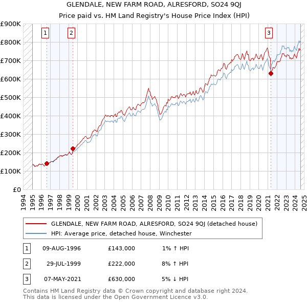 GLENDALE, NEW FARM ROAD, ALRESFORD, SO24 9QJ: Price paid vs HM Land Registry's House Price Index