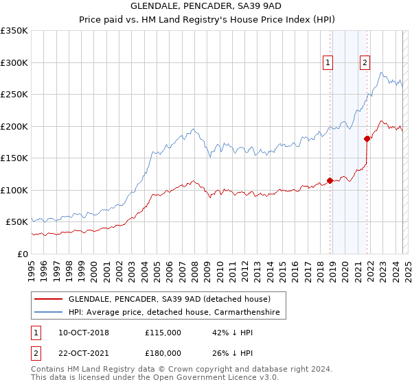 GLENDALE, PENCADER, SA39 9AD: Price paid vs HM Land Registry's House Price Index