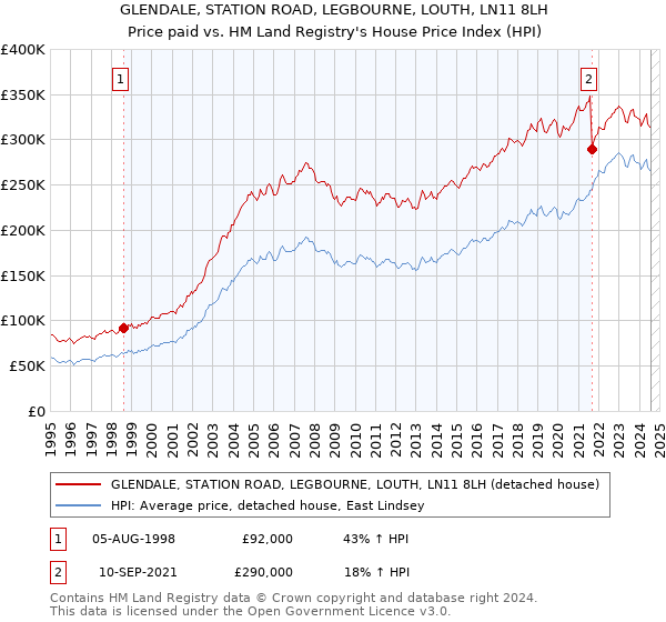 GLENDALE, STATION ROAD, LEGBOURNE, LOUTH, LN11 8LH: Price paid vs HM Land Registry's House Price Index