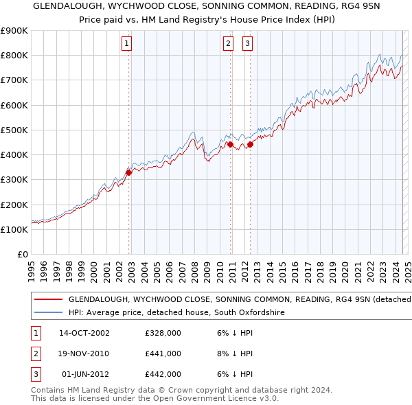 GLENDALOUGH, WYCHWOOD CLOSE, SONNING COMMON, READING, RG4 9SN: Price paid vs HM Land Registry's House Price Index