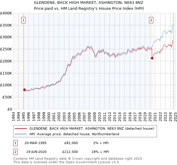 GLENDENE, BACK HIGH MARKET, ASHINGTON, NE63 8NZ: Price paid vs HM Land Registry's House Price Index