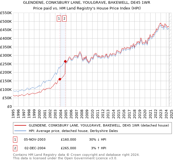 GLENDENE, CONKSBURY LANE, YOULGRAVE, BAKEWELL, DE45 1WR: Price paid vs HM Land Registry's House Price Index