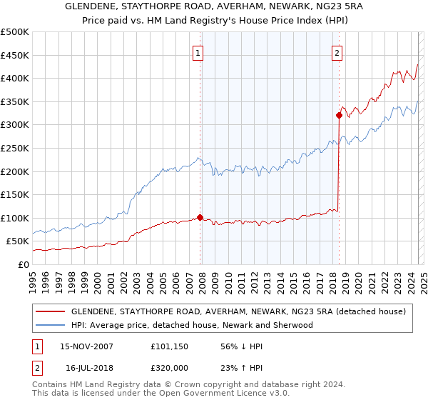 GLENDENE, STAYTHORPE ROAD, AVERHAM, NEWARK, NG23 5RA: Price paid vs HM Land Registry's House Price Index