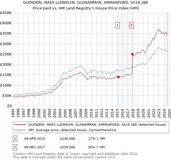 GLENDERI, MAES LLEWELYN, GLANAMMAN, AMMANFORD, SA18 2BE: Price paid vs HM Land Registry's House Price Index