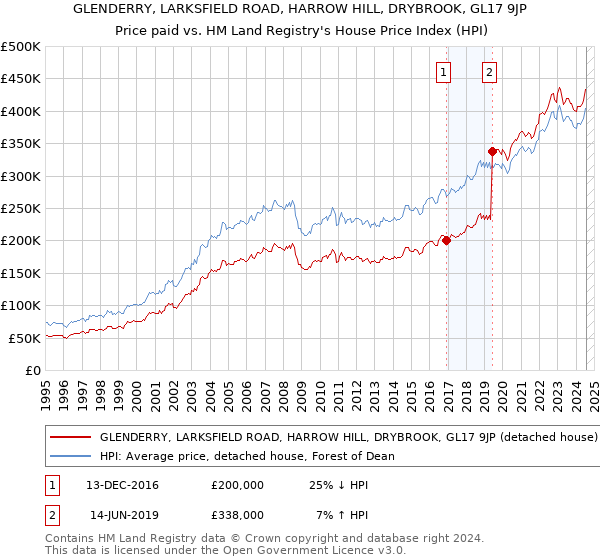 GLENDERRY, LARKSFIELD ROAD, HARROW HILL, DRYBROOK, GL17 9JP: Price paid vs HM Land Registry's House Price Index