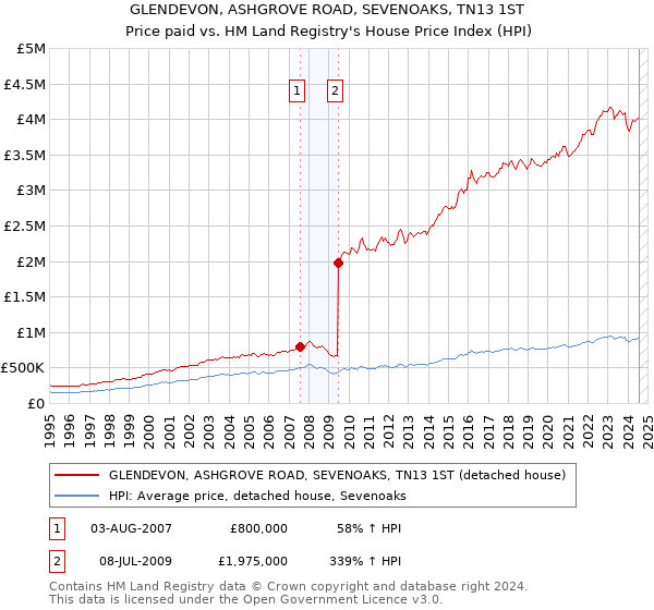 GLENDEVON, ASHGROVE ROAD, SEVENOAKS, TN13 1ST: Price paid vs HM Land Registry's House Price Index