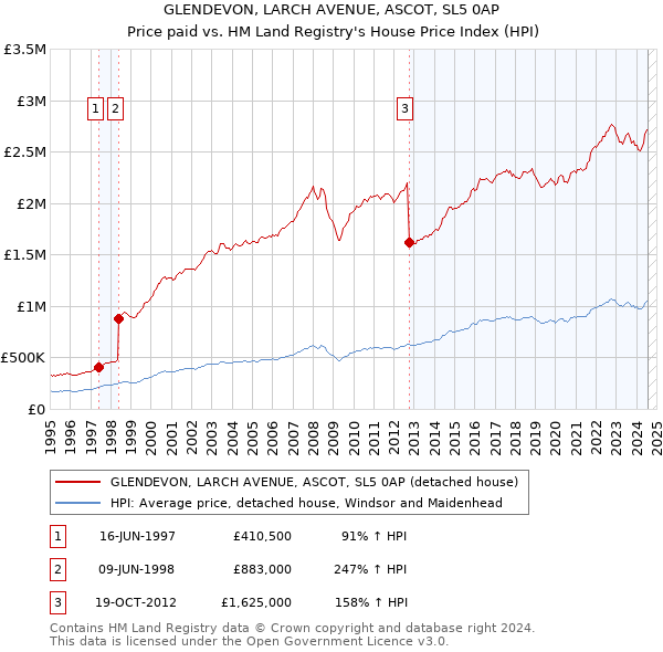 GLENDEVON, LARCH AVENUE, ASCOT, SL5 0AP: Price paid vs HM Land Registry's House Price Index