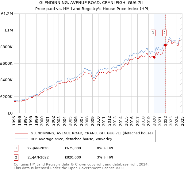 GLENDINNING, AVENUE ROAD, CRANLEIGH, GU6 7LL: Price paid vs HM Land Registry's House Price Index