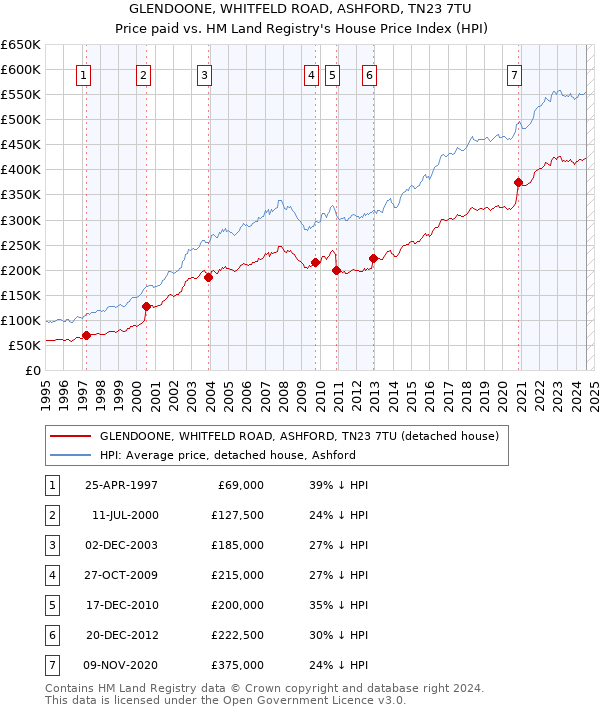 GLENDOONE, WHITFELD ROAD, ASHFORD, TN23 7TU: Price paid vs HM Land Registry's House Price Index