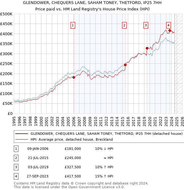 GLENDOWER, CHEQUERS LANE, SAHAM TONEY, THETFORD, IP25 7HH: Price paid vs HM Land Registry's House Price Index