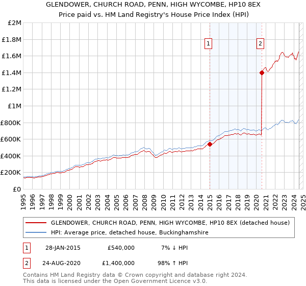 GLENDOWER, CHURCH ROAD, PENN, HIGH WYCOMBE, HP10 8EX: Price paid vs HM Land Registry's House Price Index