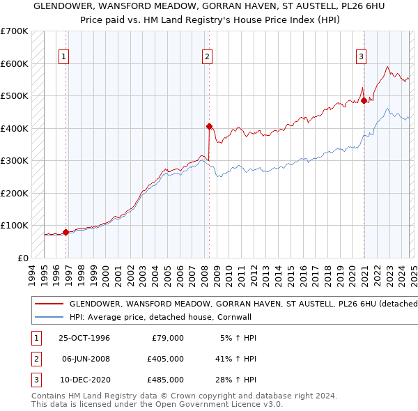 GLENDOWER, WANSFORD MEADOW, GORRAN HAVEN, ST AUSTELL, PL26 6HU: Price paid vs HM Land Registry's House Price Index