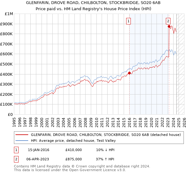 GLENFARIN, DROVE ROAD, CHILBOLTON, STOCKBRIDGE, SO20 6AB: Price paid vs HM Land Registry's House Price Index