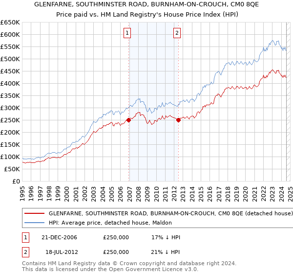 GLENFARNE, SOUTHMINSTER ROAD, BURNHAM-ON-CROUCH, CM0 8QE: Price paid vs HM Land Registry's House Price Index