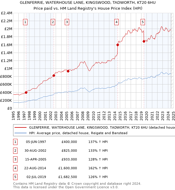 GLENFERRIE, WATERHOUSE LANE, KINGSWOOD, TADWORTH, KT20 6HU: Price paid vs HM Land Registry's House Price Index