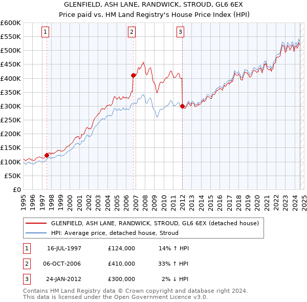 GLENFIELD, ASH LANE, RANDWICK, STROUD, GL6 6EX: Price paid vs HM Land Registry's House Price Index