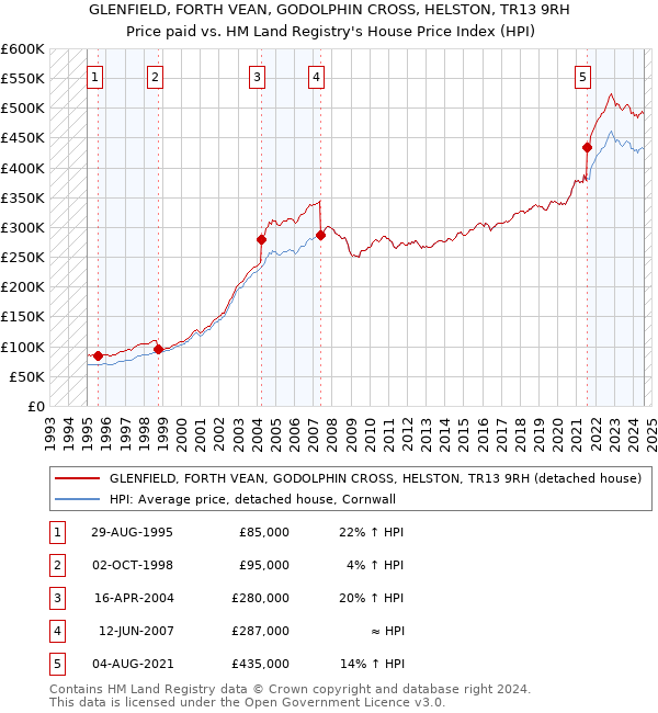 GLENFIELD, FORTH VEAN, GODOLPHIN CROSS, HELSTON, TR13 9RH: Price paid vs HM Land Registry's House Price Index