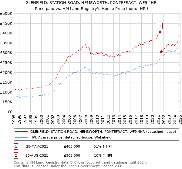 GLENFIELD, STATION ROAD, HEMSWORTH, PONTEFRACT, WF9 4HR: Price paid vs HM Land Registry's House Price Index