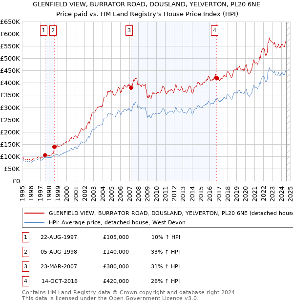 GLENFIELD VIEW, BURRATOR ROAD, DOUSLAND, YELVERTON, PL20 6NE: Price paid vs HM Land Registry's House Price Index