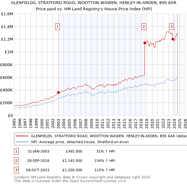 GLENFIELDS, STRATFORD ROAD, WOOTTON WAWEN, HENLEY-IN-ARDEN, B95 6AR: Price paid vs HM Land Registry's House Price Index