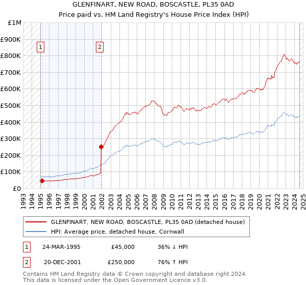 GLENFINART, NEW ROAD, BOSCASTLE, PL35 0AD: Price paid vs HM Land Registry's House Price Index