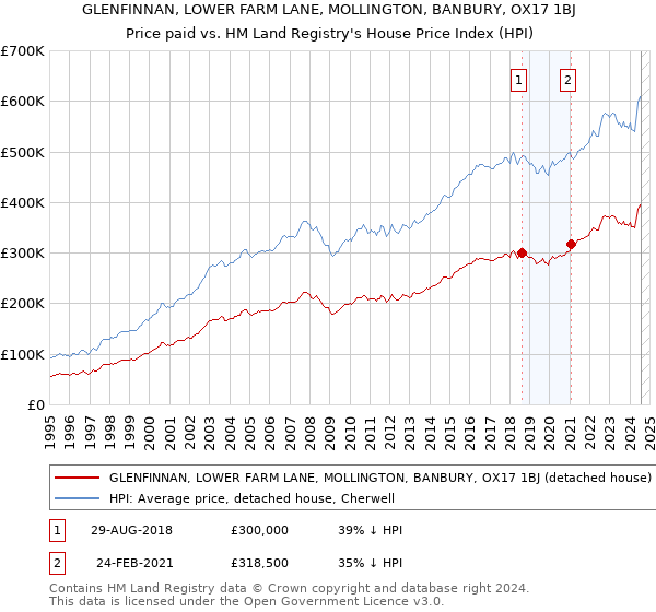 GLENFINNAN, LOWER FARM LANE, MOLLINGTON, BANBURY, OX17 1BJ: Price paid vs HM Land Registry's House Price Index