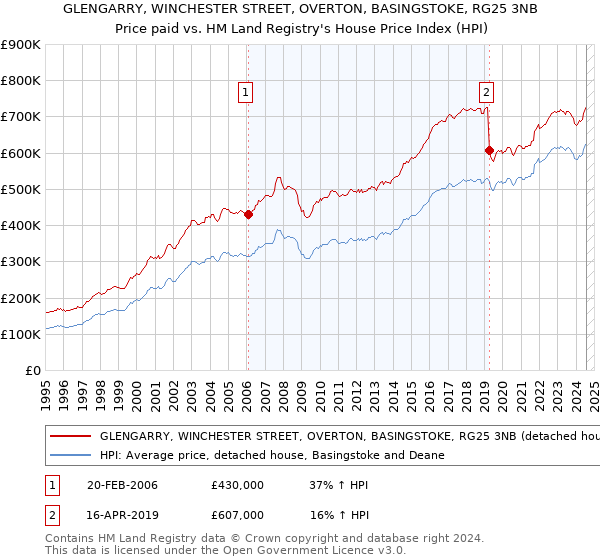 GLENGARRY, WINCHESTER STREET, OVERTON, BASINGSTOKE, RG25 3NB: Price paid vs HM Land Registry's House Price Index