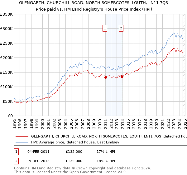 GLENGARTH, CHURCHILL ROAD, NORTH SOMERCOTES, LOUTH, LN11 7QS: Price paid vs HM Land Registry's House Price Index