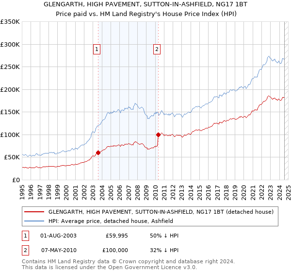 GLENGARTH, HIGH PAVEMENT, SUTTON-IN-ASHFIELD, NG17 1BT: Price paid vs HM Land Registry's House Price Index