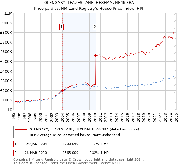 GLENGARY, LEAZES LANE, HEXHAM, NE46 3BA: Price paid vs HM Land Registry's House Price Index