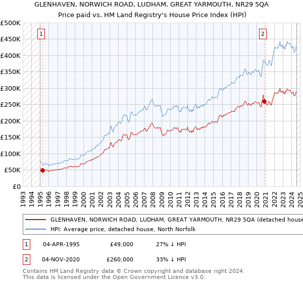 GLENHAVEN, NORWICH ROAD, LUDHAM, GREAT YARMOUTH, NR29 5QA: Price paid vs HM Land Registry's House Price Index