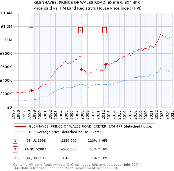 GLENHAYES, PRINCE OF WALES ROAD, EXETER, EX4 4PR: Price paid vs HM Land Registry's House Price Index