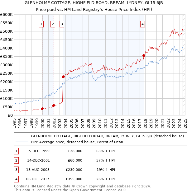 GLENHOLME COTTAGE, HIGHFIELD ROAD, BREAM, LYDNEY, GL15 6JB: Price paid vs HM Land Registry's House Price Index