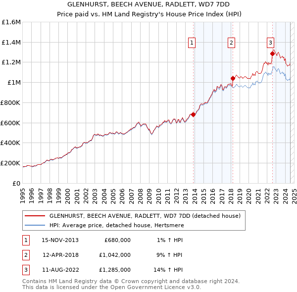 GLENHURST, BEECH AVENUE, RADLETT, WD7 7DD: Price paid vs HM Land Registry's House Price Index