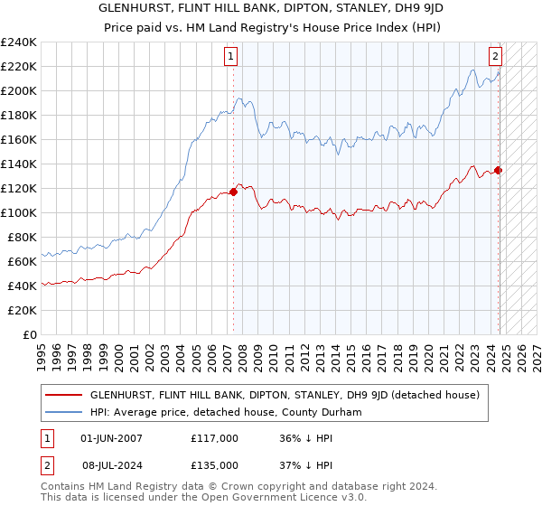 GLENHURST, FLINT HILL BANK, DIPTON, STANLEY, DH9 9JD: Price paid vs HM Land Registry's House Price Index