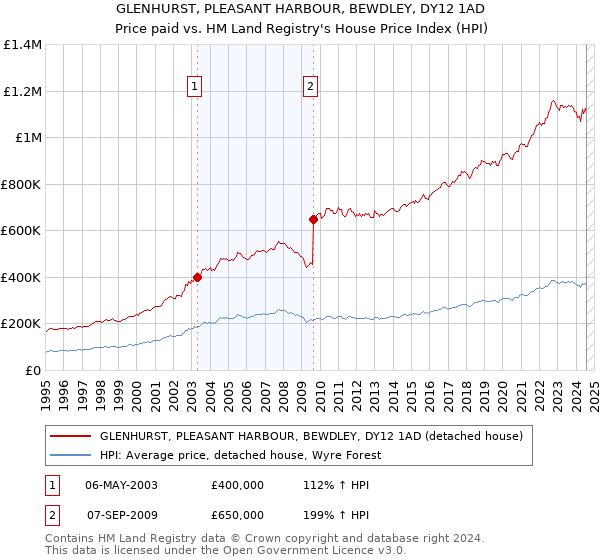 GLENHURST, PLEASANT HARBOUR, BEWDLEY, DY12 1AD: Price paid vs HM Land Registry's House Price Index