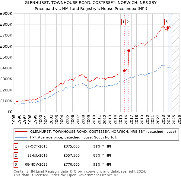 GLENHURST, TOWNHOUSE ROAD, COSTESSEY, NORWICH, NR8 5BY: Price paid vs HM Land Registry's House Price Index