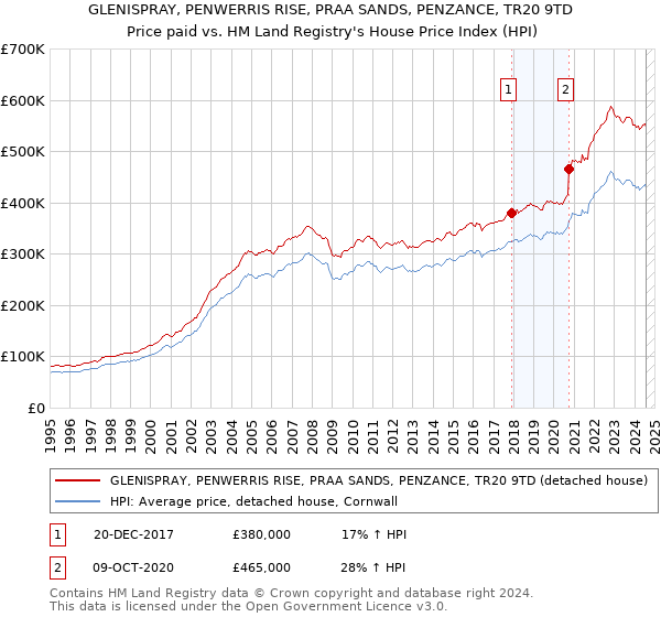 GLENISPRAY, PENWERRIS RISE, PRAA SANDS, PENZANCE, TR20 9TD: Price paid vs HM Land Registry's House Price Index