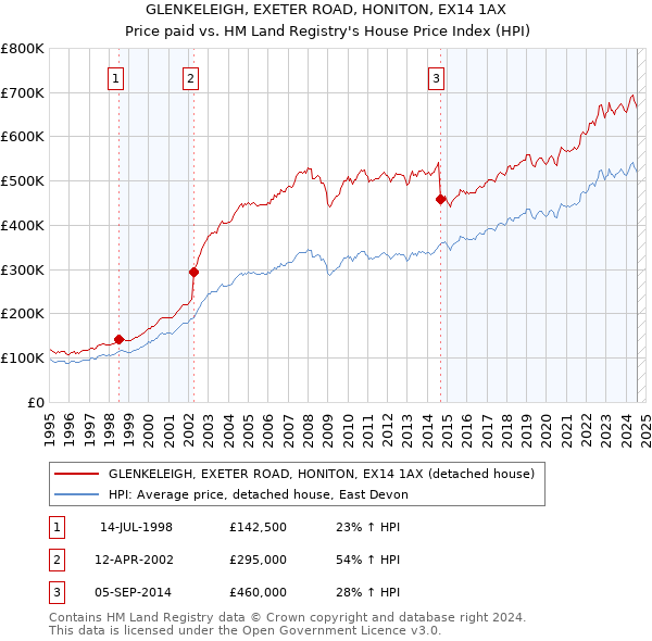 GLENKELEIGH, EXETER ROAD, HONITON, EX14 1AX: Price paid vs HM Land Registry's House Price Index