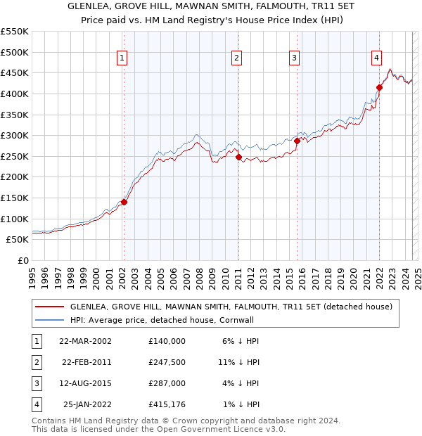 GLENLEA, GROVE HILL, MAWNAN SMITH, FALMOUTH, TR11 5ET: Price paid vs HM Land Registry's House Price Index