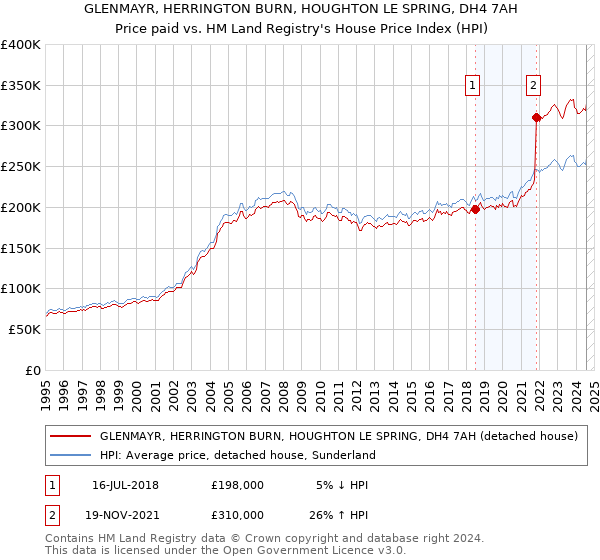 GLENMAYR, HERRINGTON BURN, HOUGHTON LE SPRING, DH4 7AH: Price paid vs HM Land Registry's House Price Index