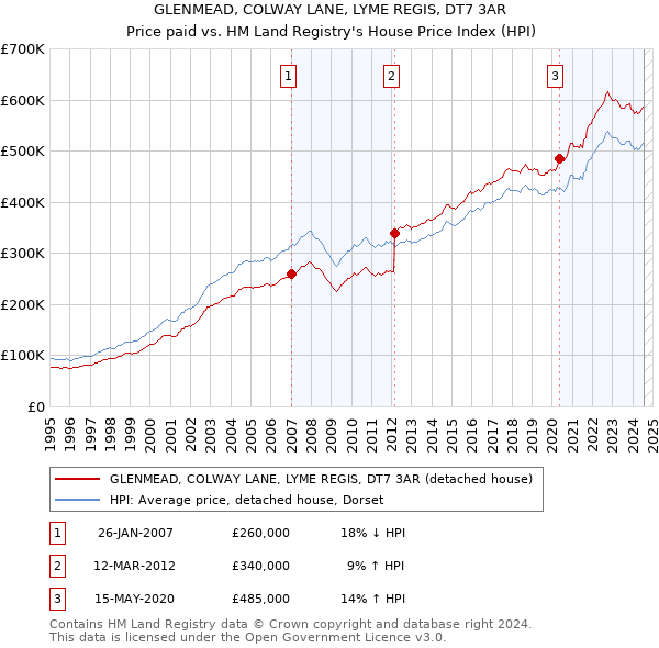 GLENMEAD, COLWAY LANE, LYME REGIS, DT7 3AR: Price paid vs HM Land Registry's House Price Index