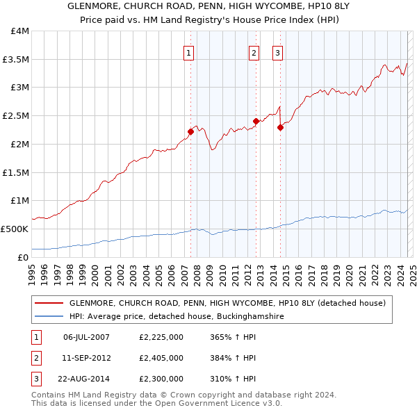 GLENMORE, CHURCH ROAD, PENN, HIGH WYCOMBE, HP10 8LY: Price paid vs HM Land Registry's House Price Index